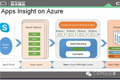 【精彩集锦】OpenCloud2015召开 三大技术峰会隆重登场——4月18日Spark专场