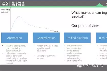 【精彩集锦】OpenCloud2015召开 三大技术峰会隆重登场——4月18日Spark专场