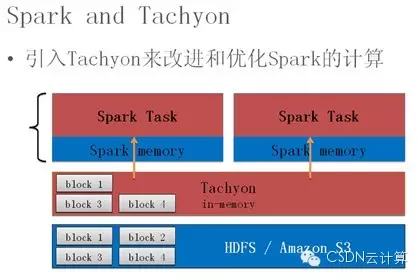 【精彩集锦】OpenCloud2015召开 三大技术峰会隆重登场——4月18日Spark专场