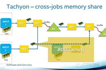 【精彩集锦】OpenCloud2015召开 三大技术峰会隆重登场——4月18日Spark专场