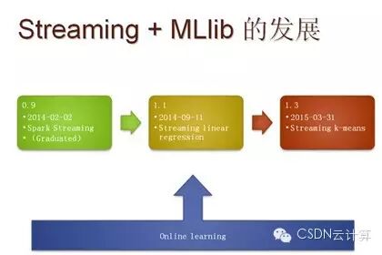 【精彩集锦】OpenCloud2015召开 三大技术峰会隆重登场——4月18日Spark专场