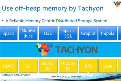 【精彩集锦】OpenCloud2015召开 三大技术峰会隆重登场——4月18日Spark专场