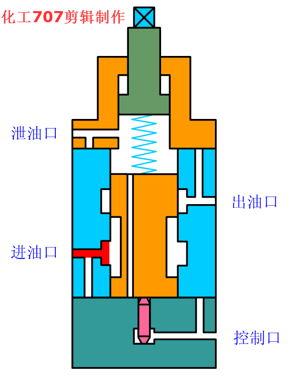 液压从业者福利八类18种液压阀原理讲解附动图哦