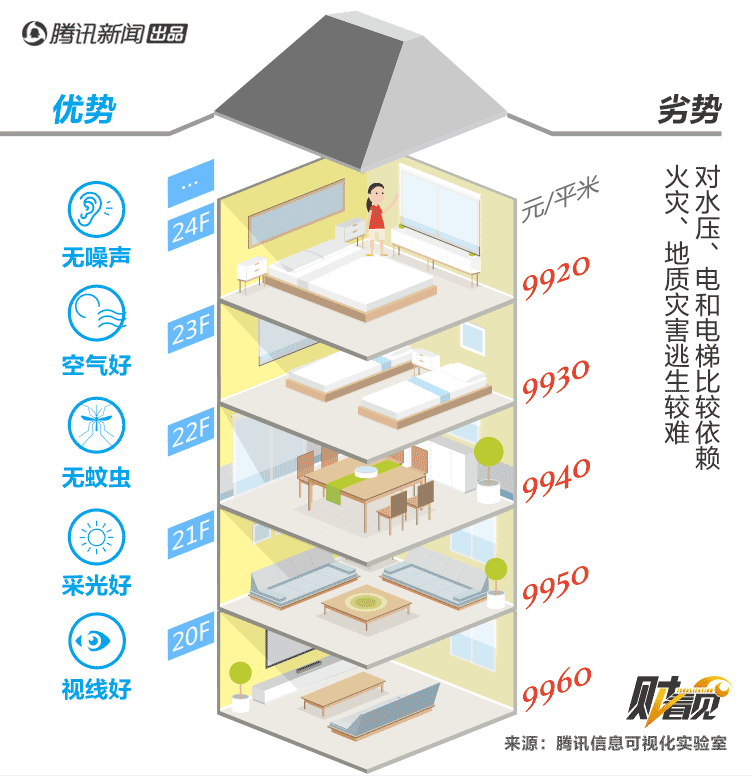 房产资讯 | 买房如何选楼层?1-24层优劣势都在这!