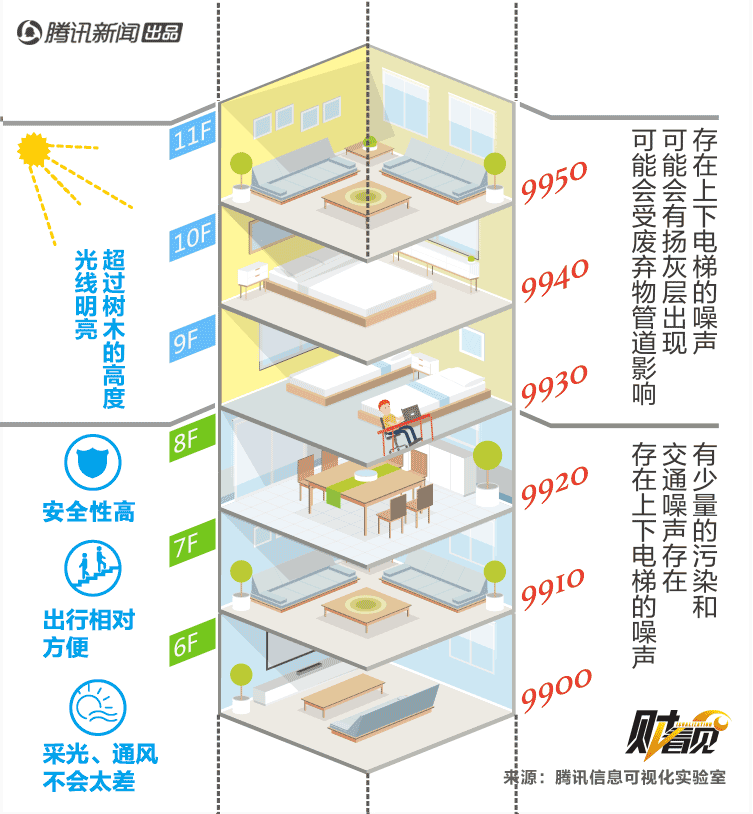 房产资讯 | 买房如何选楼层?1-24层优劣势都在这!