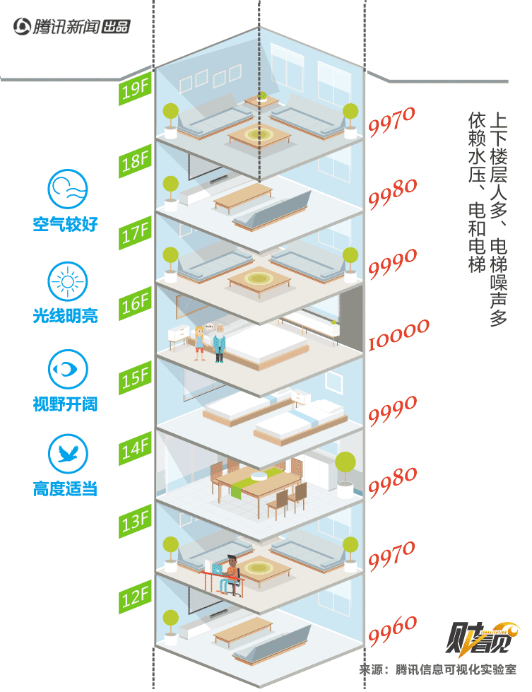 房产资讯 | 买房如何选楼层?1-24层优劣势都在这!
