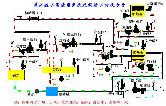 各种蒸汽疏水阀原理动图的图6