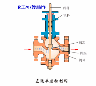 了解調節閥，從這些方面開始的圖4