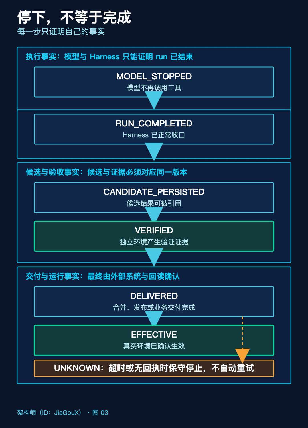 停下，不等于完成