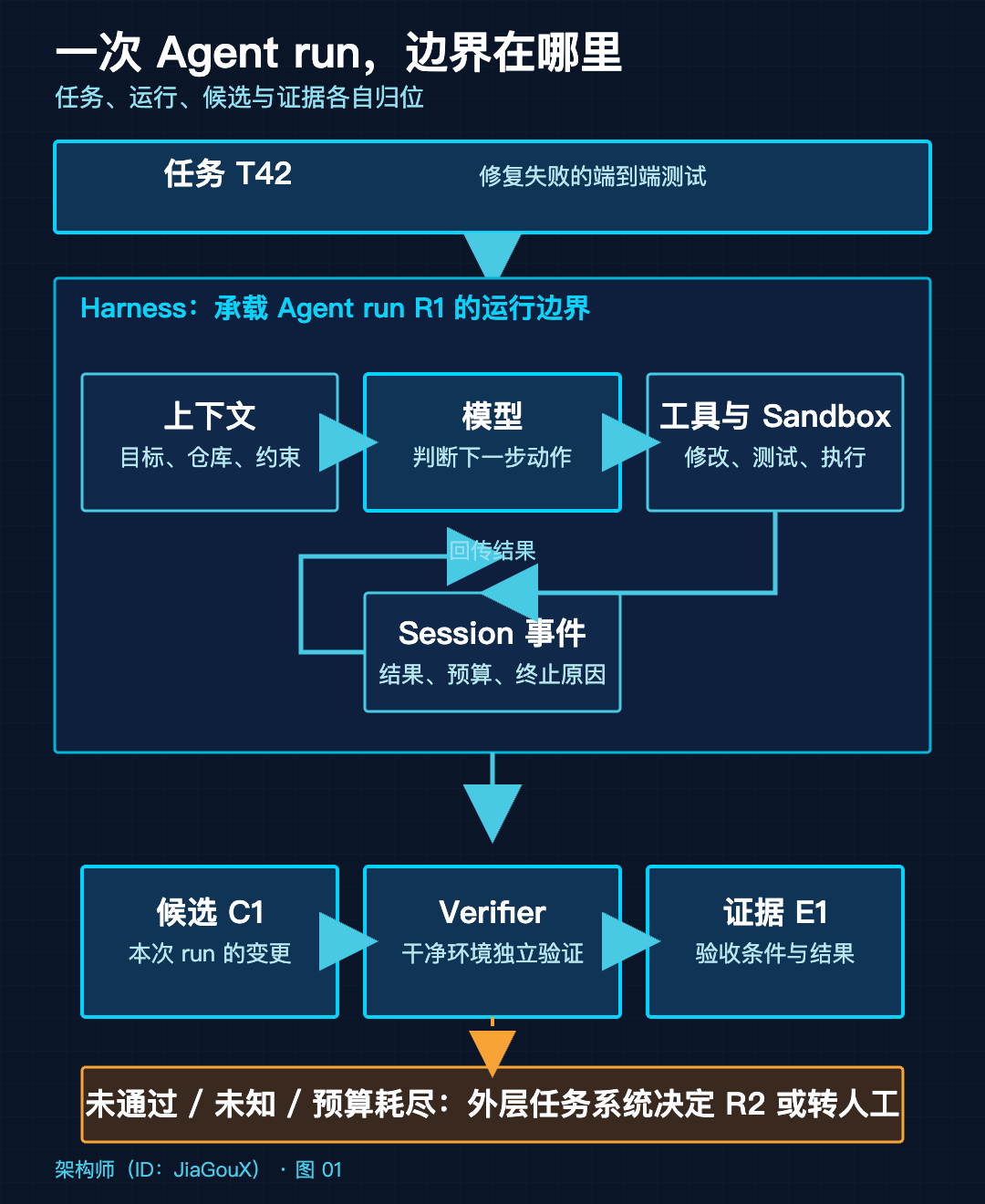 一次 Agent run，边界在哪里