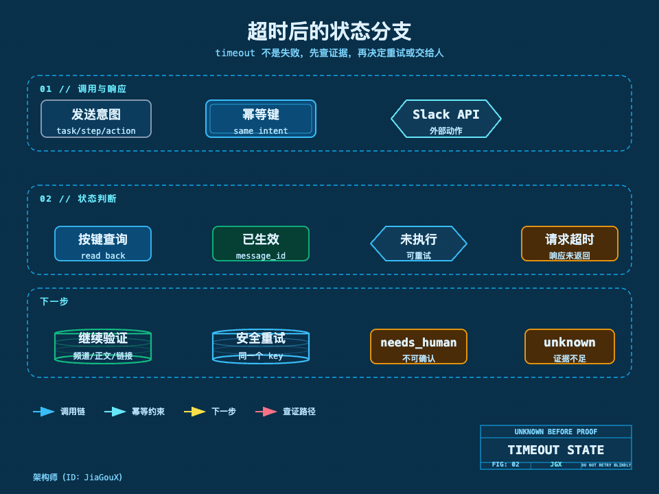 超时后的状态分支