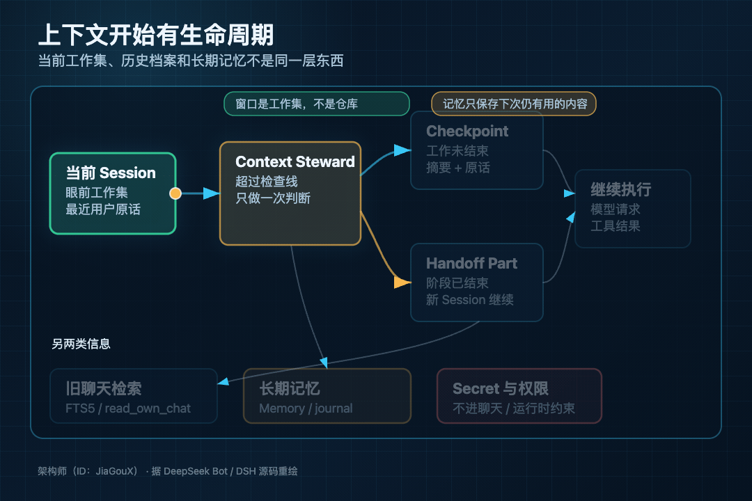 上下文、历史与长期记忆的生命周期分层