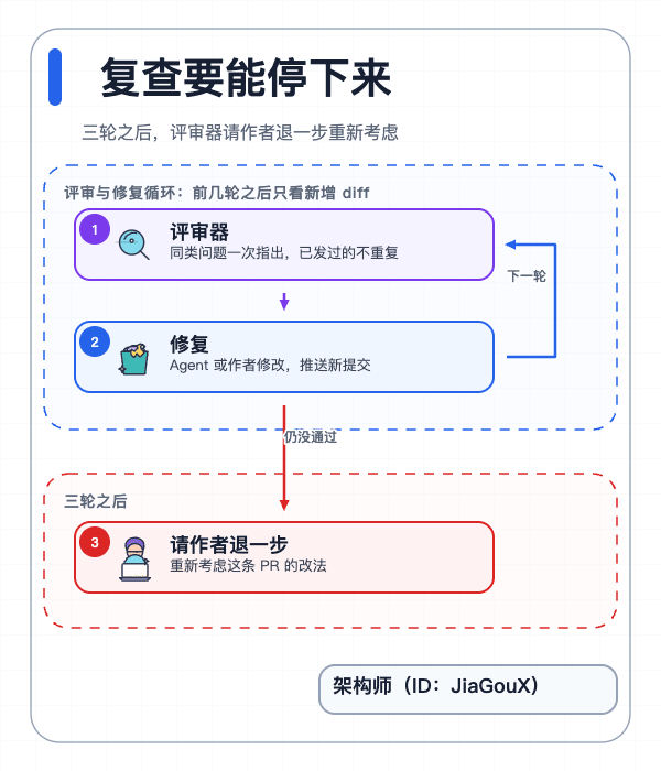 评审与修复循环在三轮之后交回作者决策