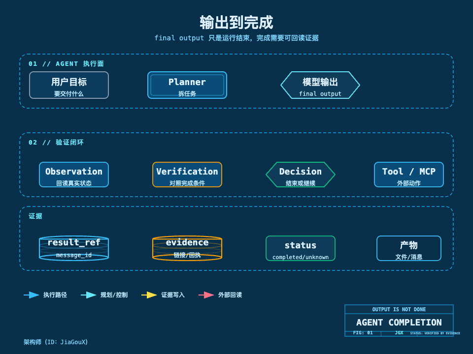 输出到完成的边界