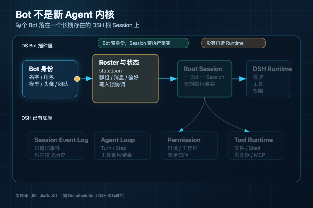 Bot 身份落到 DSH Root Session