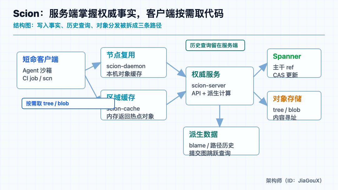 Scion 服务端架构：事实、查询和分发路径分离
