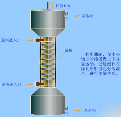 收藏 ！12種塔器工作原理與流程圖