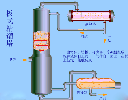 收藏 ！12種塔器工作原理與流程圖