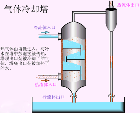 收藏 ！12種塔器工作原理與流程圖
