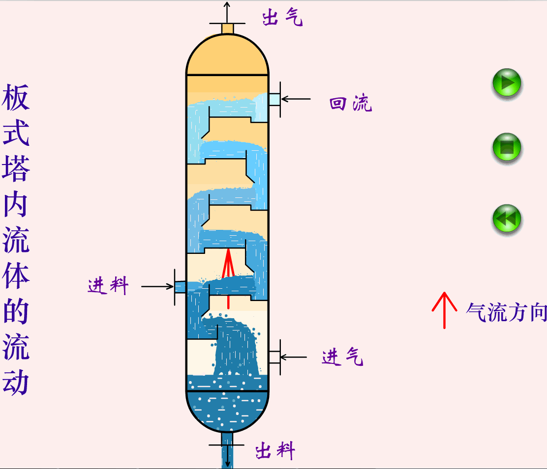 收藏 ！12種塔器工作原理與流程圖