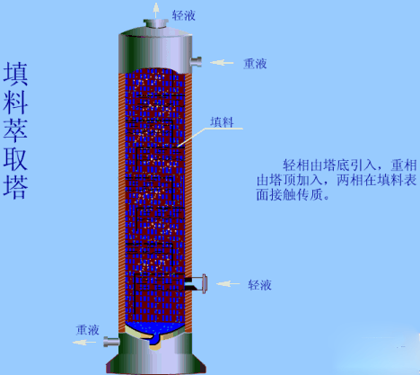收藏 ！12種塔器工作原理與流程圖