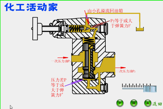 溢流阀、减压阀、顺序阀相同和不同点，看图学习！的图3