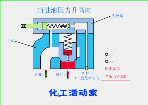 溢流阀、减压阀、顺序阀相同和不同点，看图学习！的图2