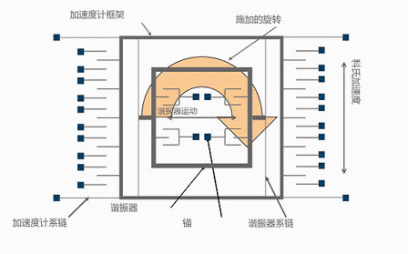 MEMS陀螺儀工作原理的圖2