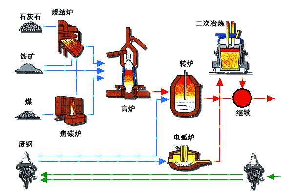 【材料课堂】值得收藏！这些图把钢铁全流程讲清楚了的图2