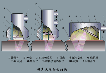 超声波检测探头的分类,作用及选用(过程,技术) - ai牛丝