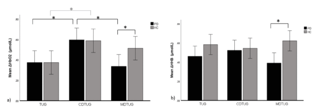 帕金森病患者的脑 - 体交互：双任务表现研究揭示新机制