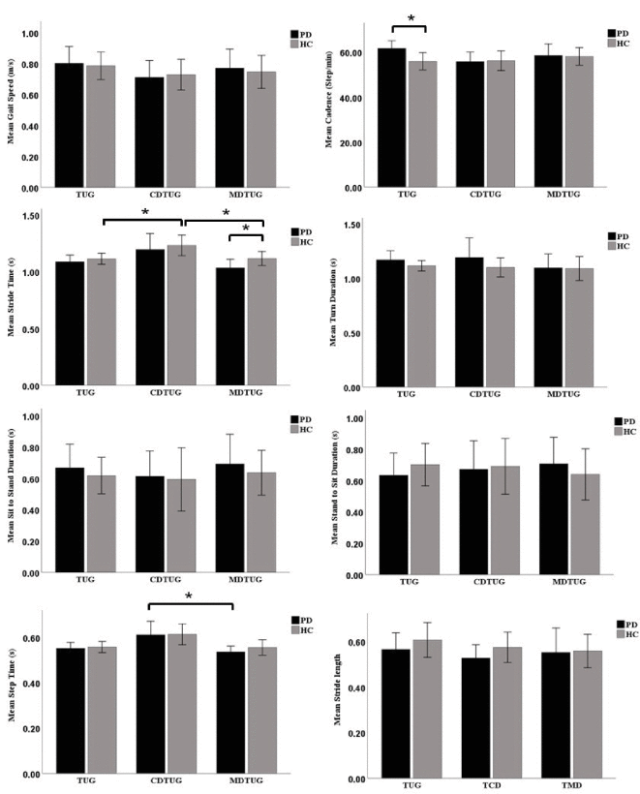 帕金森病患者的脑 - 体交互：双任务表现研究揭示新机制