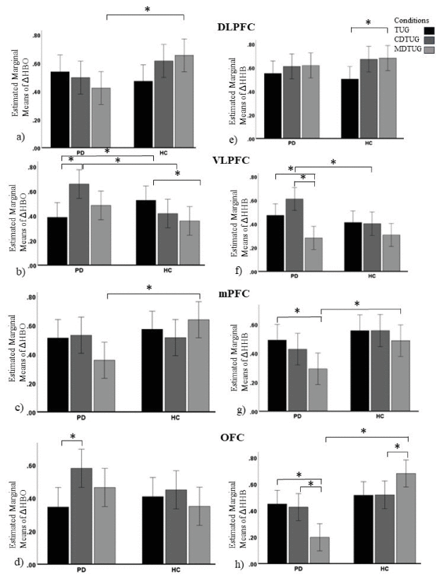 帕金森病患者的脑 - 体交互：双任务表现研究揭示新机制