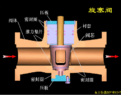 秒懂阀门！多种阀门结构原理动画！的图26