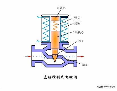 秒懂阀门！多种阀门结构原理动画！的图53