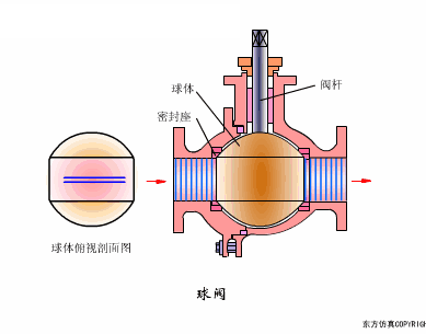 秒懂阀门！多种阀门结构原理动画！的图4