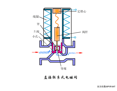 秒懂阀门！多种阀门结构原理动画！的图54