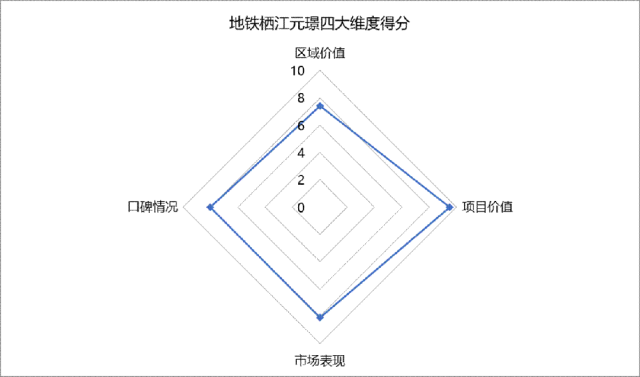 地铁栖江元璟四大维度得分