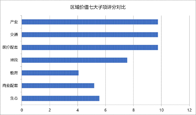 区域价值七大子项评分对比