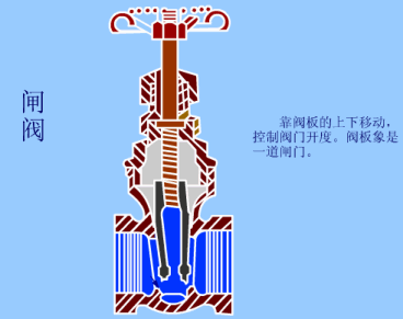 秒懂阀门！多种阀门结构原理动画！的图60
