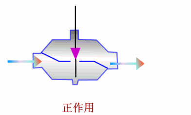 秒懂阀门！多种阀门结构原理动画！的图18