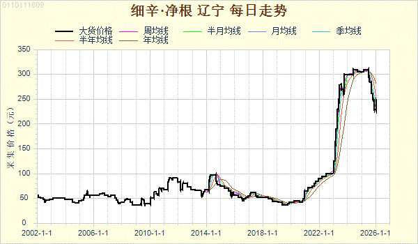 细辛产新“先抑后扬”行情反转的核心逻辑