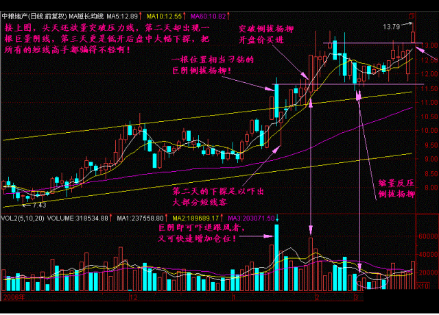 缩量上涨和放量上涨有什么区别_上涨缩量好还是放量好_上涨过程中缩量上涨