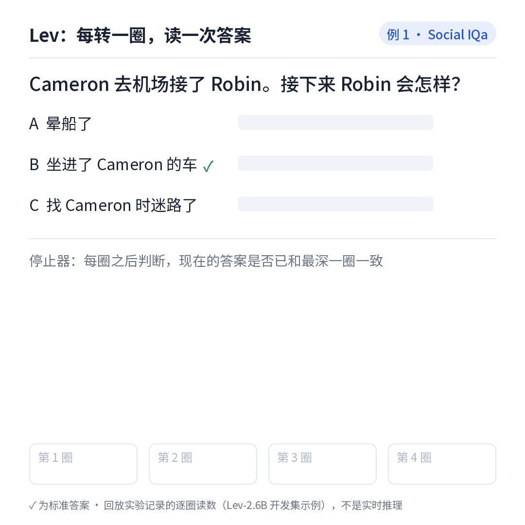 Lev 逐圈作答（按项目主页记录的逐圈读数重绘，回放实验数据，不是实时推理）。例 1 第 1 圈就选中正确答案 B，停止器判定可以停下；例 2 第 1 圈选 4，到第 4 圈改选正确答案 6。