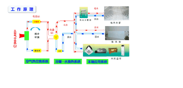 一部分暖通工作原理的動態圖，一起來看看！-云南專業凈水地暖新風空調