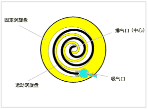 別看暈嘍， 旋渦壓縮機(jī)有特點(diǎn)的圖1