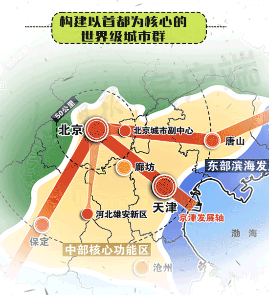 《北京城市总体规划（2016年-2035年》建设以首都为核心京津冀的世界级城市群。