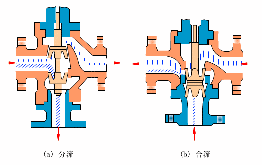 秒懂阀门！多种阀门结构原理动画！的图5