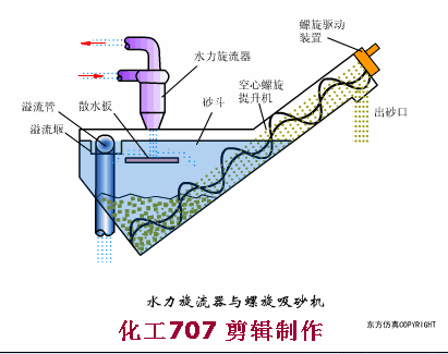 不看后悔（生活污水處理設(shè)備原理）污水處理廠原理圖解，(圖9)
