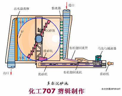 不看后悔（生活污水處理設(shè)備原理）污水處理廠原理圖解，(圖7)